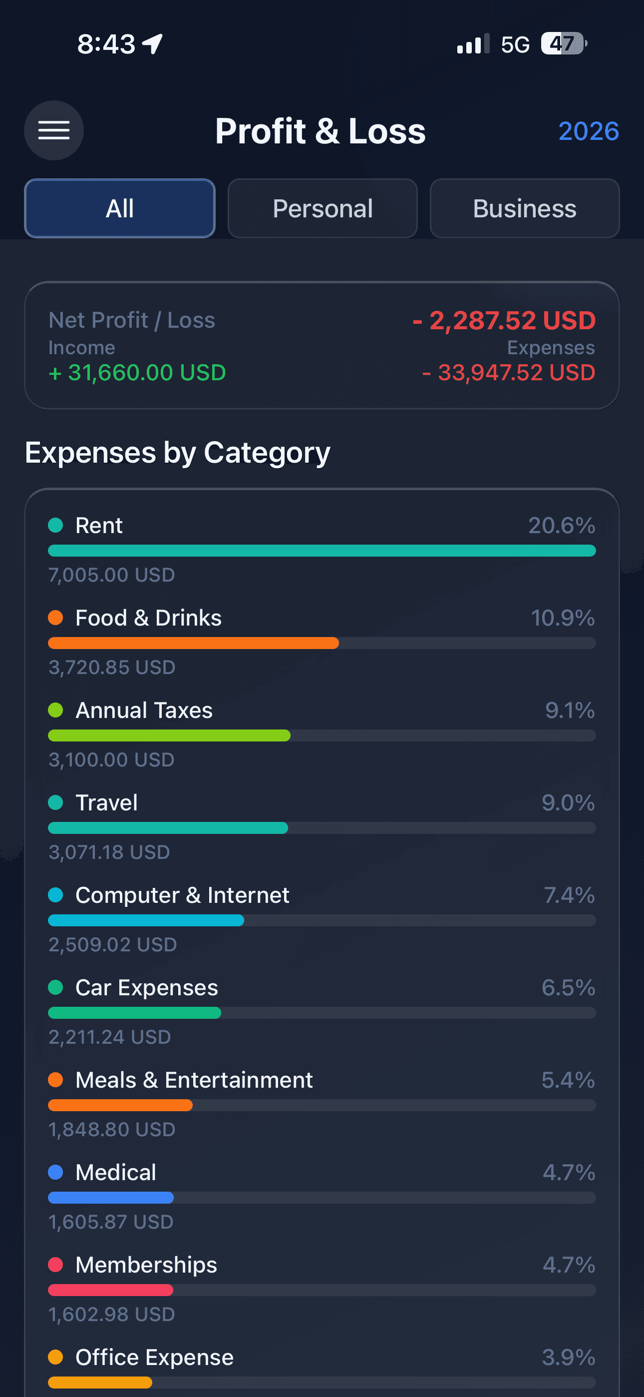 Profit and Loss report with category breakdowns